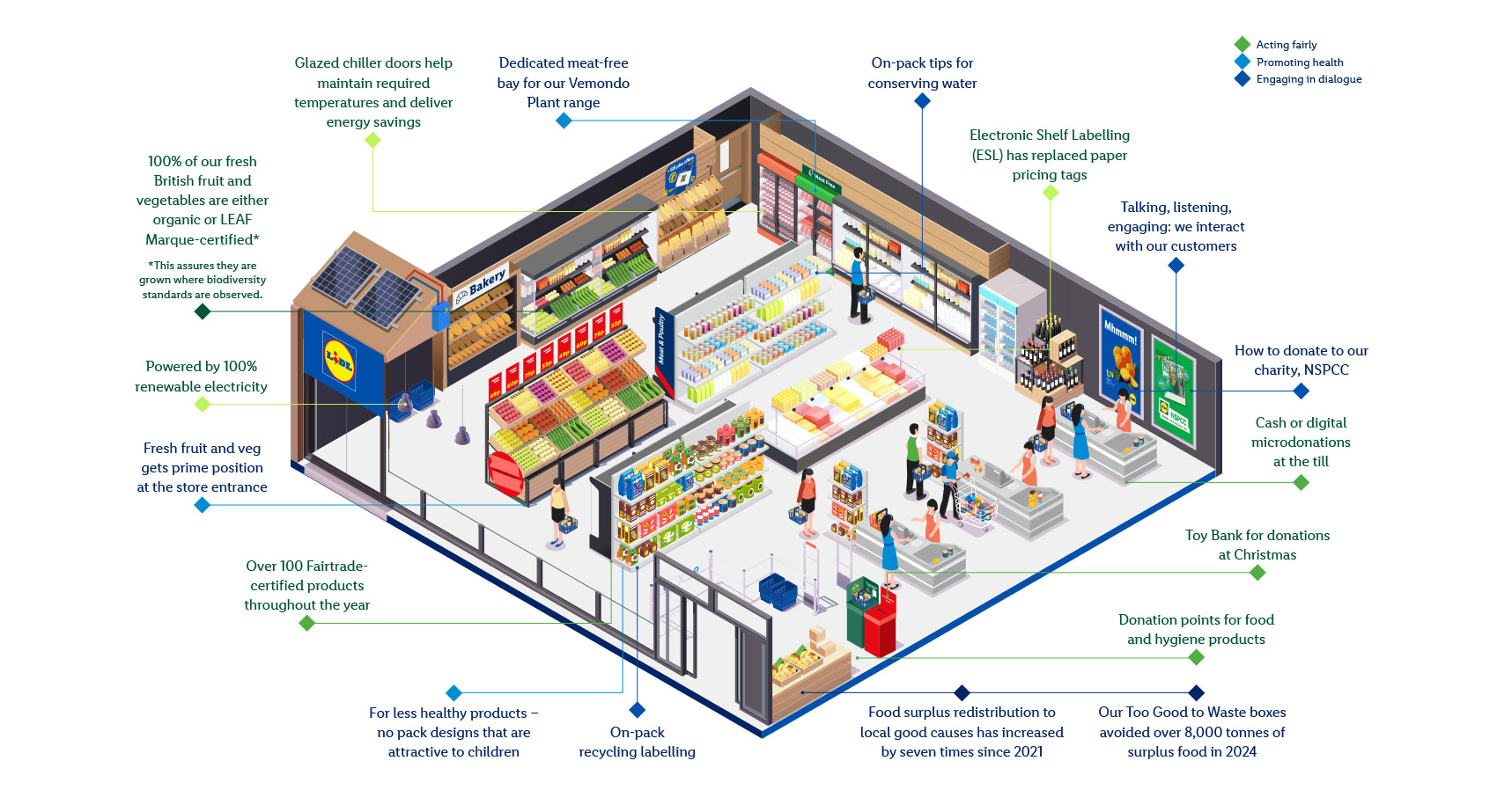 Lidl sustainability store diagram